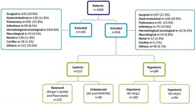 Association Between Hyponatremia and Maintenance Intravenous Solutions in Critically Ill Children: A Retrospective Observational Study